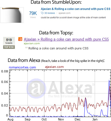 Data from Alexa, StumbleUpon and Topsy