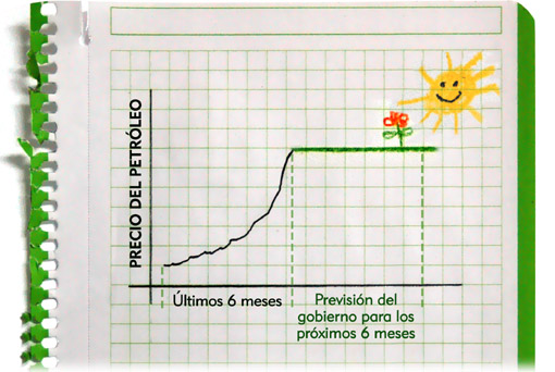 Previsión del gobierno en el precio del petróleo