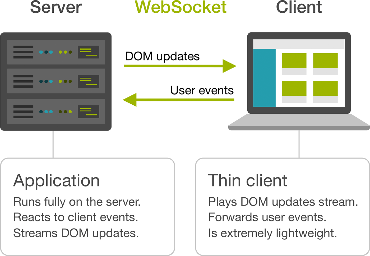 Streaming web applications model